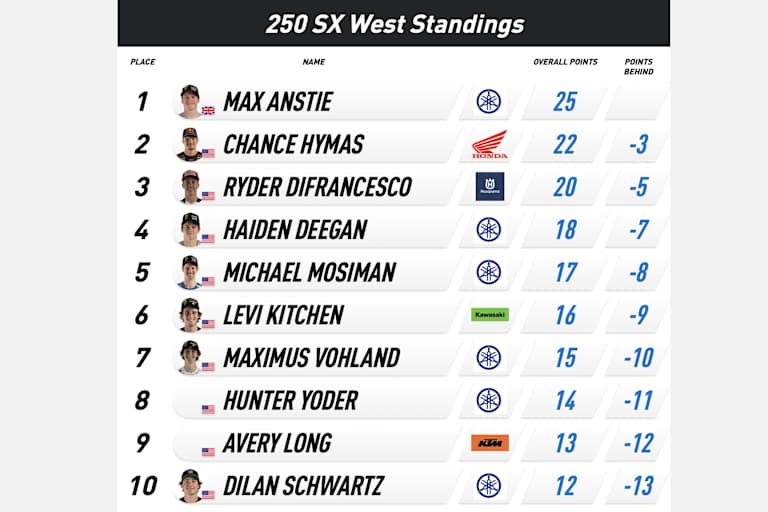 Tabellenstand 250 West nach Runde 1