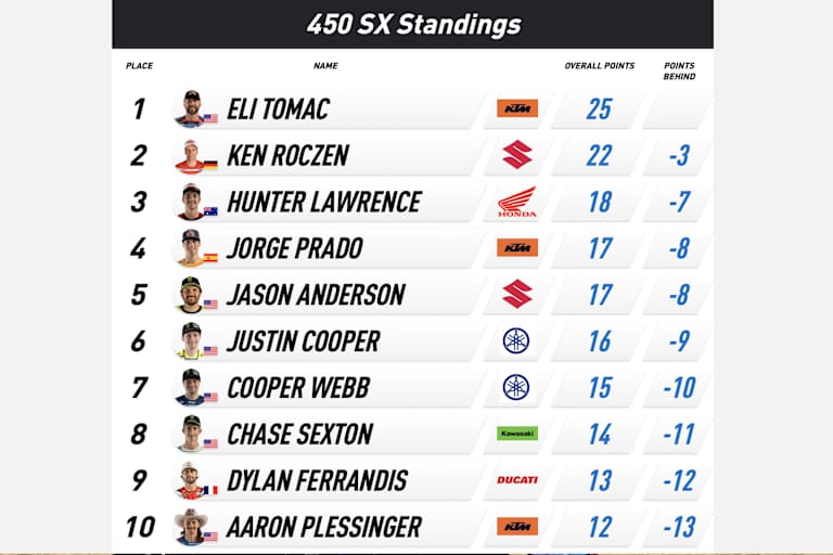 Tabellenstand 450 nach Runde 1 von 17