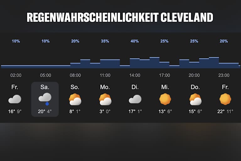 In Cleveland könnte es am Samstag regnen