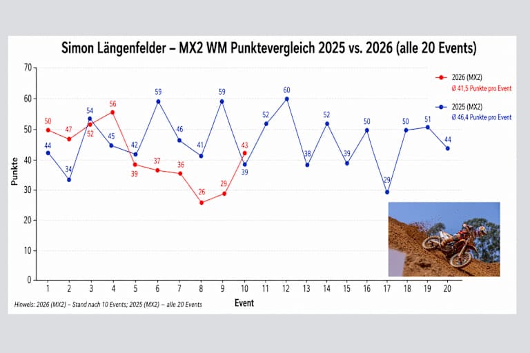 Punkteausbeute von Simon Längenfelder im Jahresvergleich 2025/2026