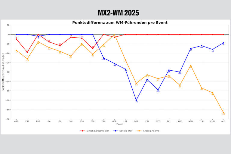 Rückstände der Top-3 in der MX2-WM 2025