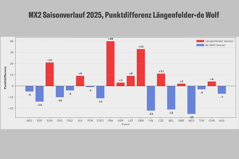 Punktdifferenzen Längenfelder - de Wolf, Saison 2025