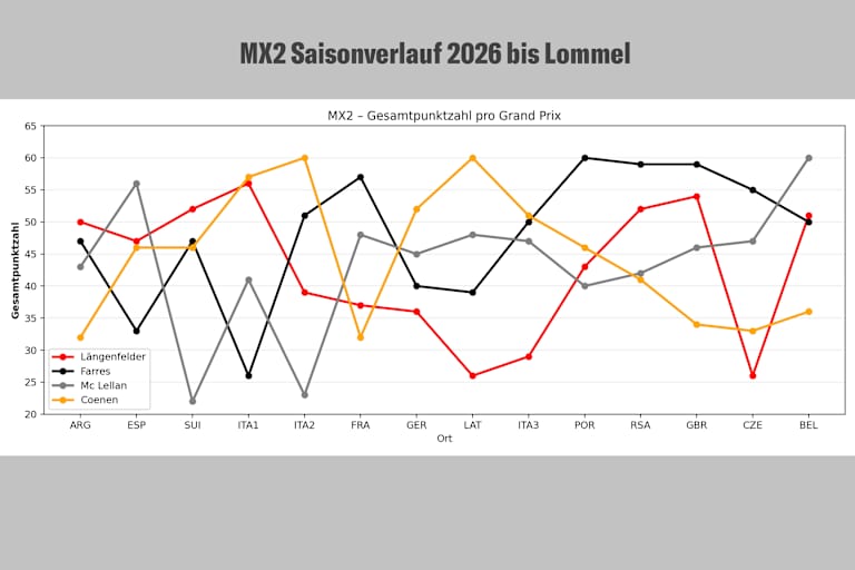 Punktebilanz von Längenfelder, Farres, Mc Lellan und Sacha Coenen 2026