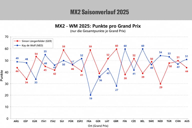 Punkteausbeute Längenfelder und de Wolf 2025