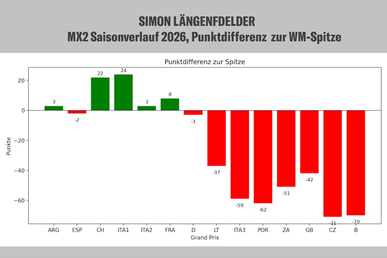 Simon Längenfelders Punktdifferenz zur WM-Spitze im Saisonverlauf 2026
