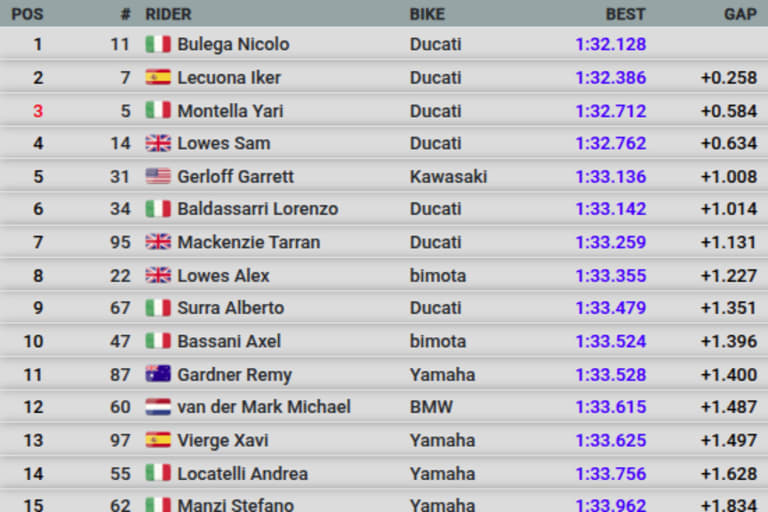 Misano-Test, Tag 1, Zeiten 13 Uhr
