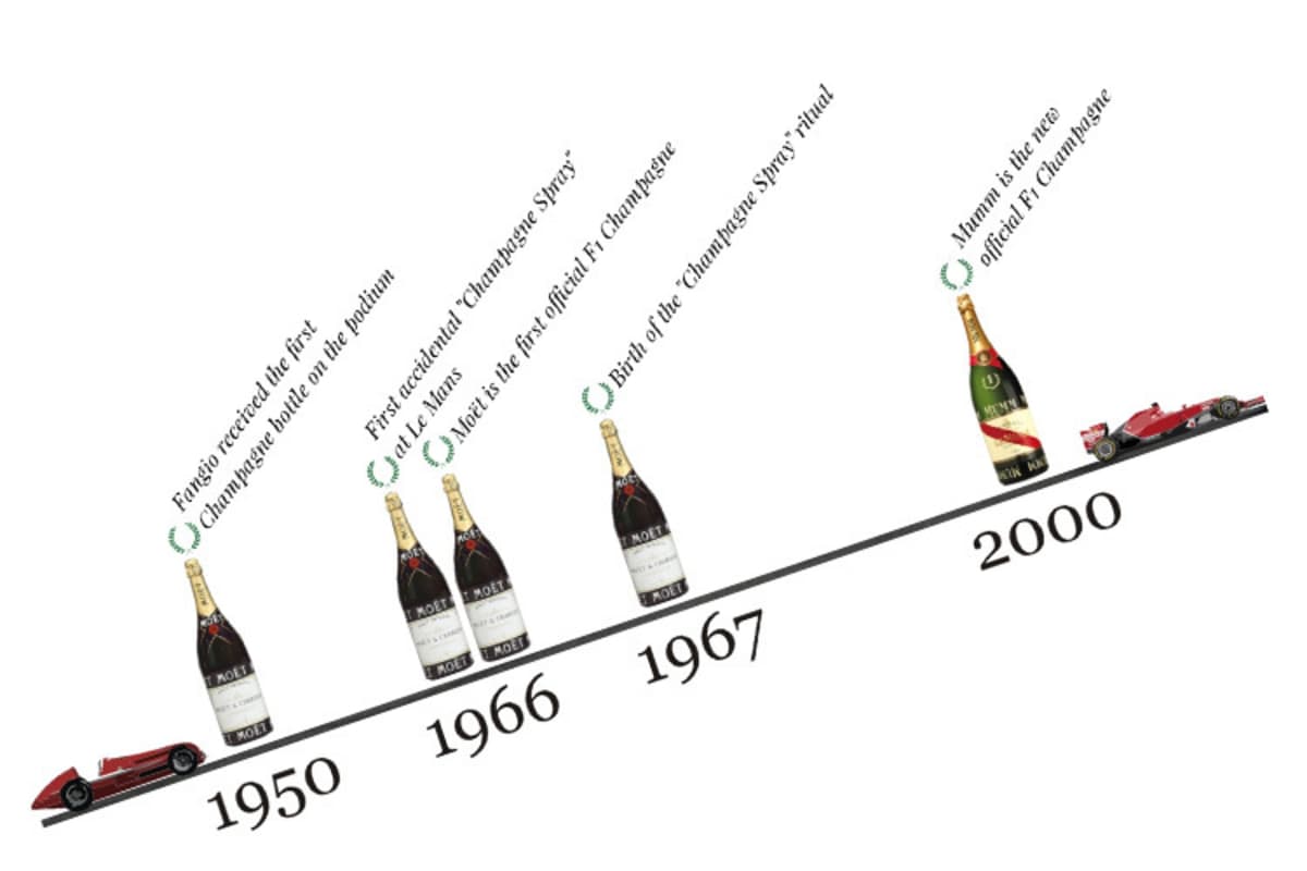 Moët & Chandon war jahrelang in der Formel 1