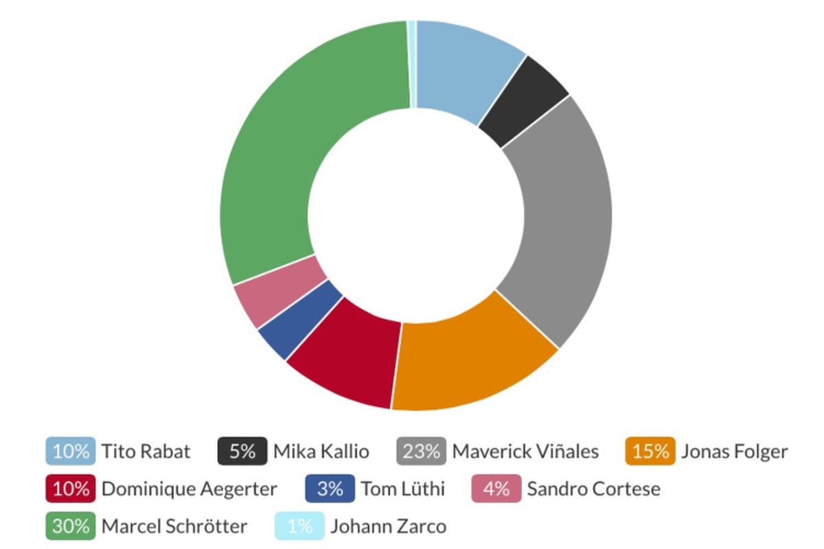 So sehen die Abstimmungsergebnisse aus