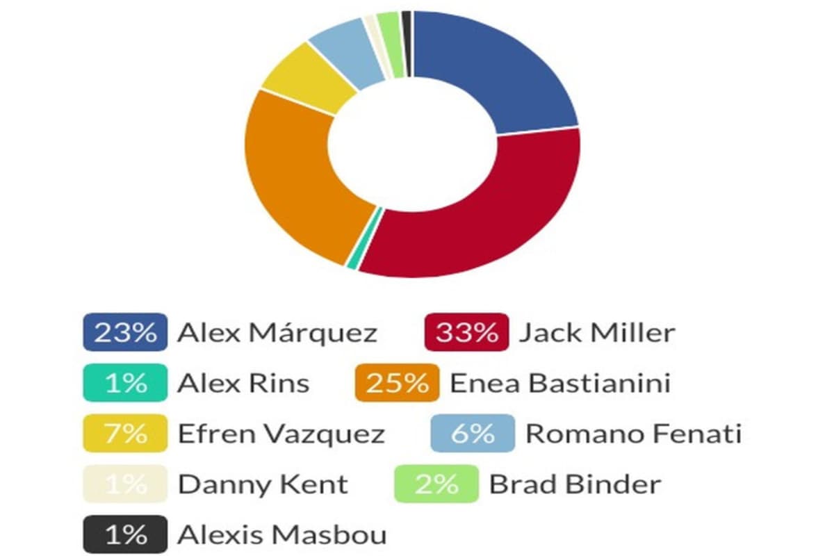 So stimmten die SPEEDWEEK.com-Leser ab