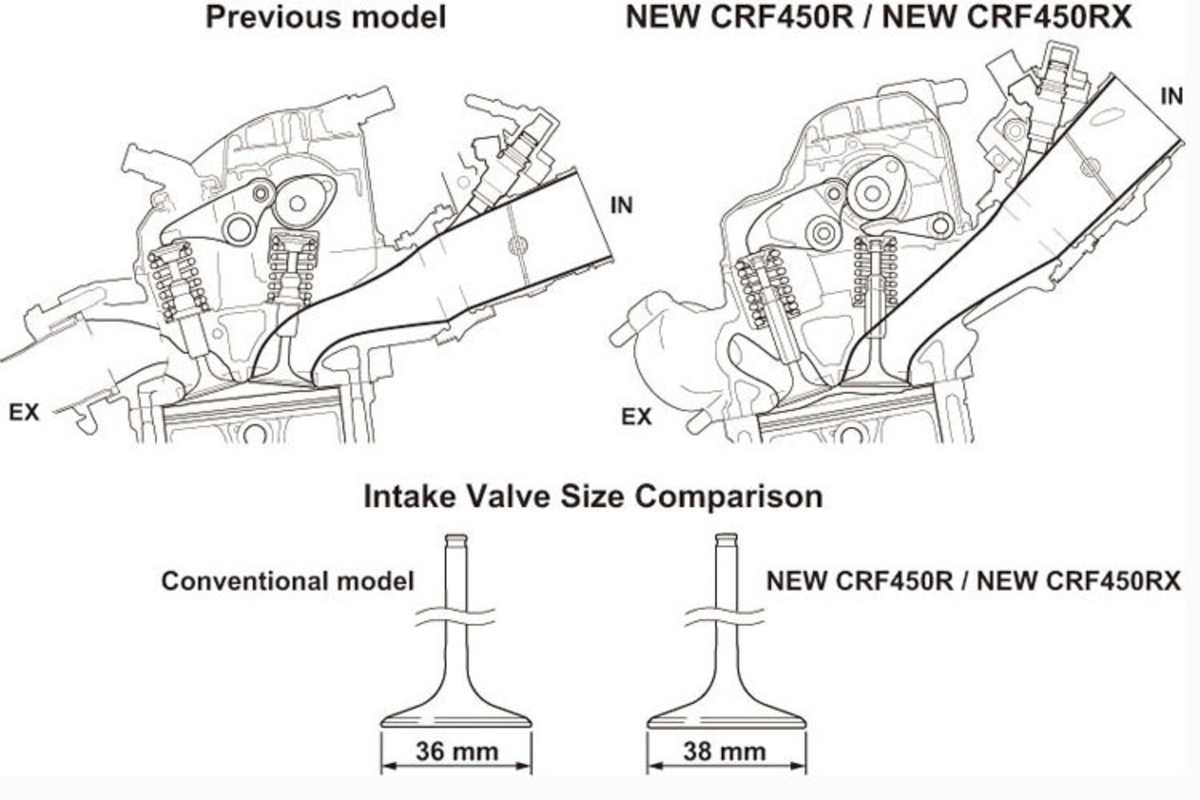 Das halbe Motorrad wurde umkonstruiert, unter anderem das Federbein tiefer im Rahmen platziert, um einen idealen Fallstrom-Einlass zu realisieren