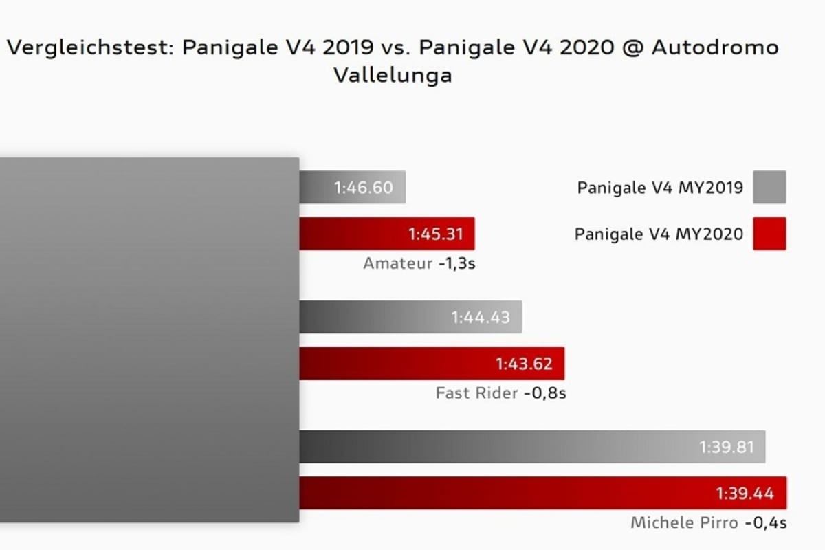 Schneller durch bessere Fahrbarkeit: Fahrer jeden Levels profitieren, die Rookies sogar mehr als die Profis