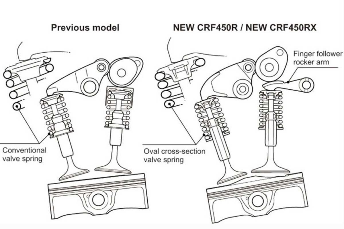 Engerer ventiulwinkel für einen kompakteren Brennraum. Die Verdichtung ist 1:13,5. Nei sind die Ventilfedern aus ovalem Draht gewickelt und ein Schlepphebel über den Einlassventilen ermöglicht 11.000/min