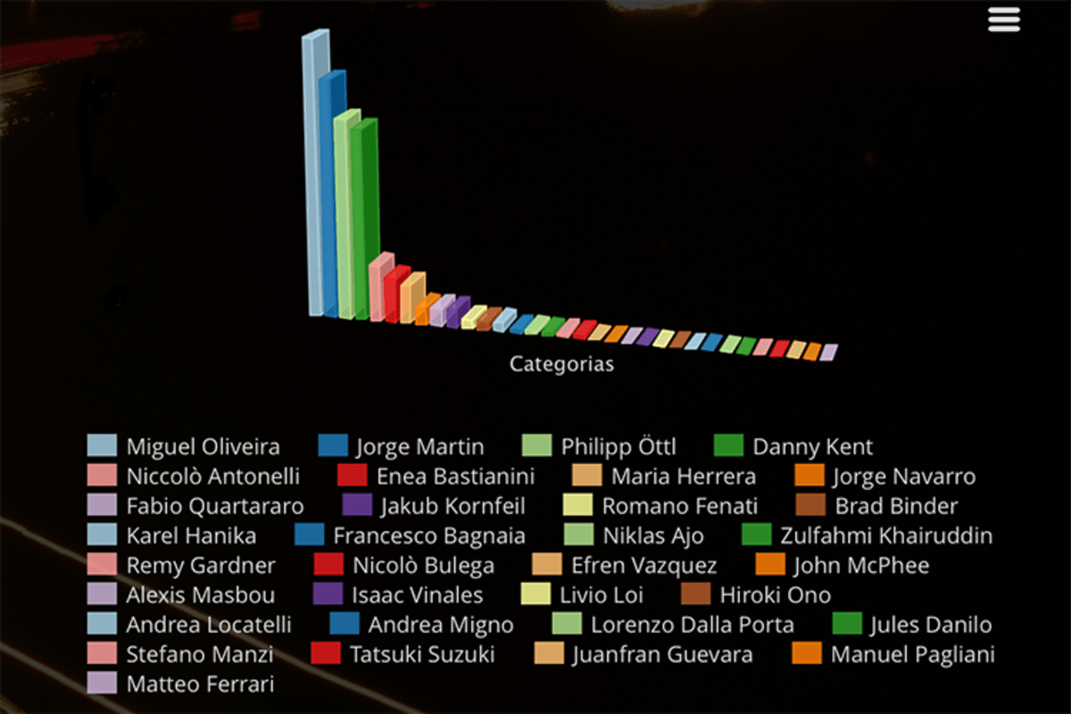 Hier sehen Sie ein Diagramm zur «Wahl zum Fahrer des Jahres»