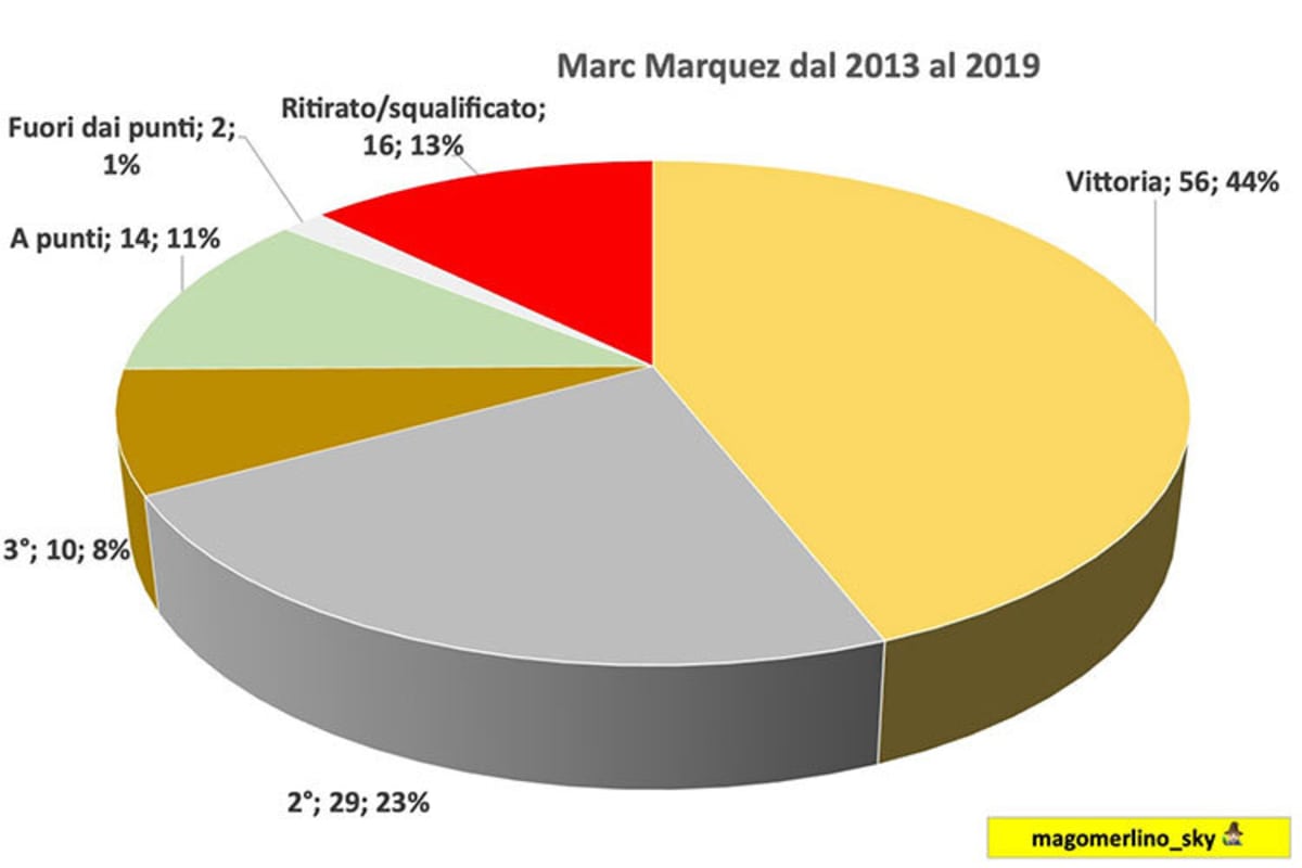In der ersten Phase lag die Siegquote bei 44%