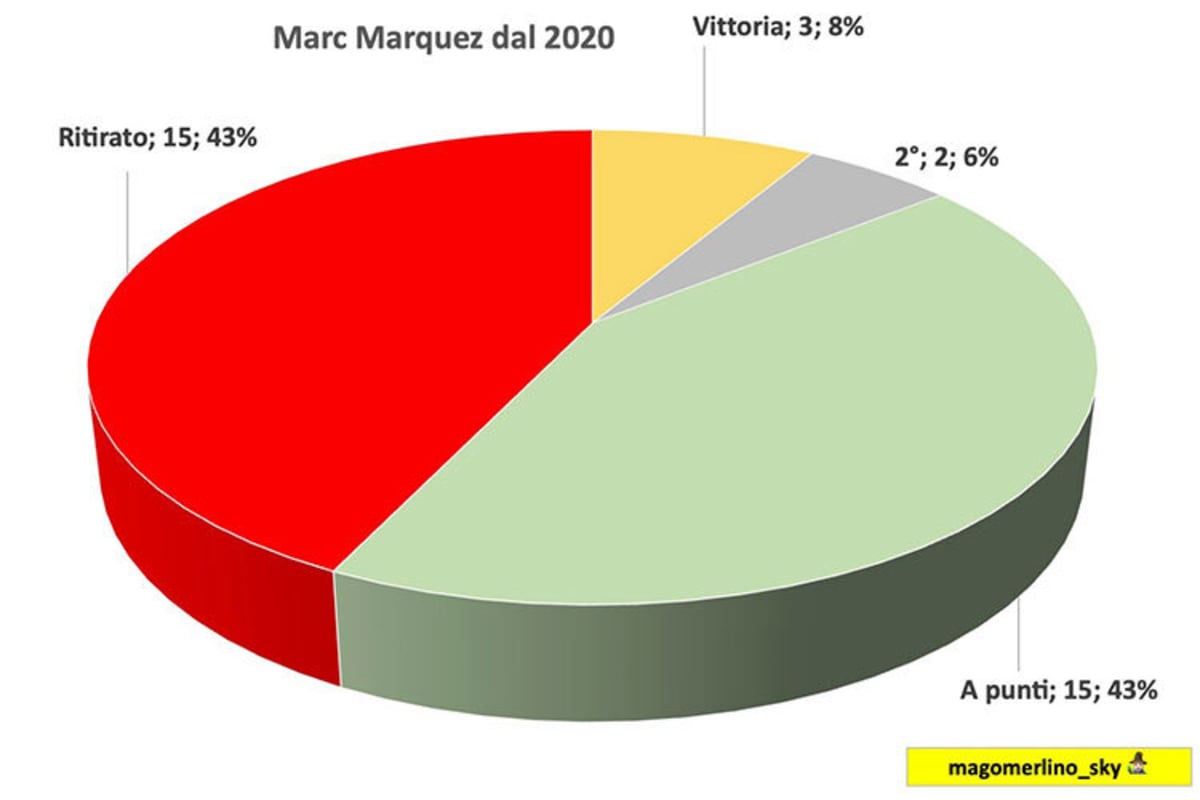 In der zweiten Phase liegt die Siegquote nur noch bei 8 %