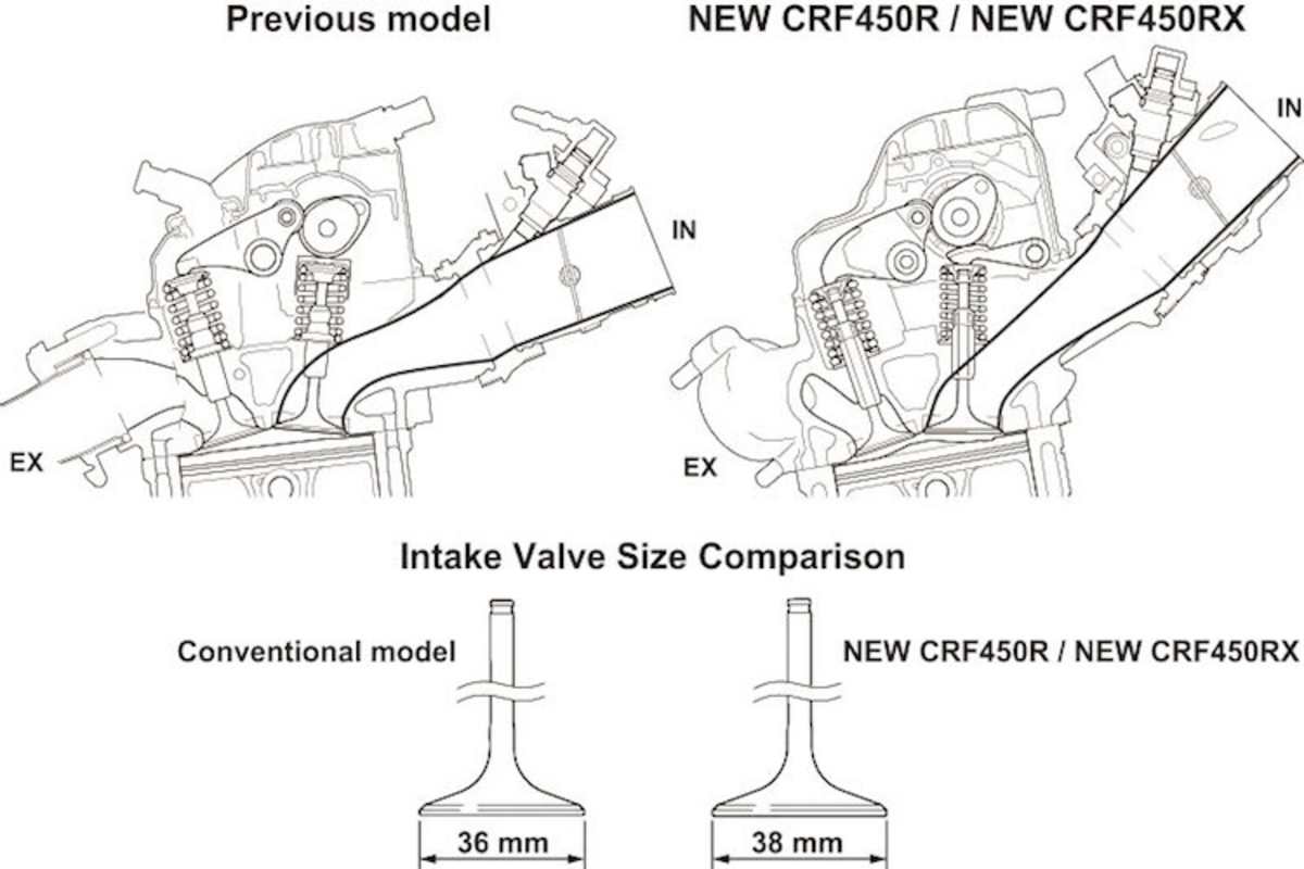 Das hable Motorrad wurde umkonstruiert, unter anderen das Federbein tiefer im Rahmen platziert, um einen idealen Fallstrom-Einlass zu realisieren.