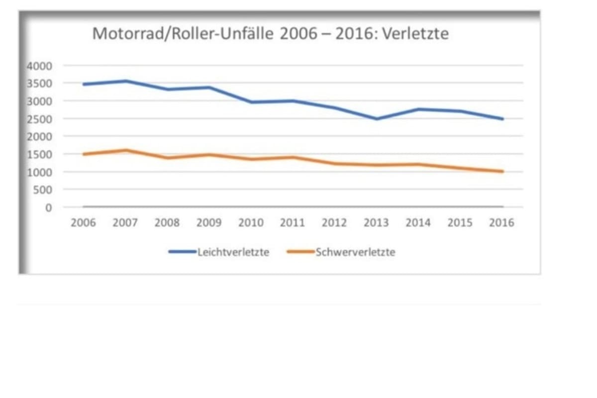 Gleiches Bild bei den Verletzten: Immer weniger. Was sollen da zusätzliche Restriktionen?