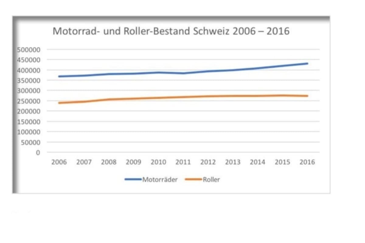 Und das beste: Die Unfallzahlen sinken, obwohl der Bestand an Motorrädern und Rollern zunimmt. Es gibt keinen Grund für verschärfte Bestimmungen