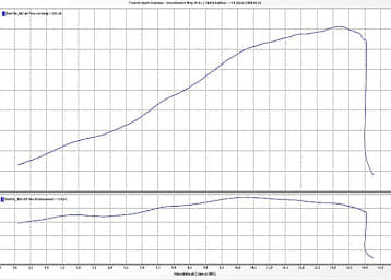 Das Leistungsdiagramm der BMW S 1000 RR