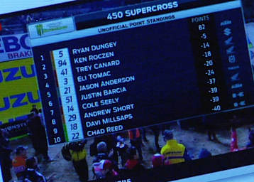 Am Ende der Liveübertragung wurde Ken Roczen zunächst mit 5 Punkten Rückstand geführt, sein Rückstand beträgt aber nur 4 Punkte