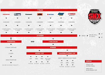 Das 'Supermotocross'-Austragungssystem