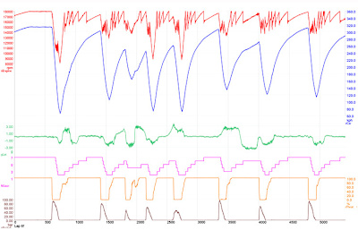 Mit solchen Kurven arbeiten die Formel-1-Ingenieure