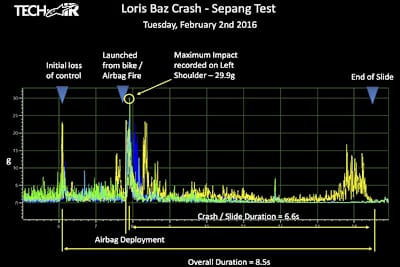 Bei Baz' Sturz wirkte eine Kraft von 29,9g auf seine linke Schulter