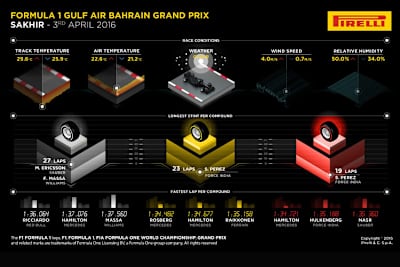 Daniel Ricciardo war auf der Medium-Mischung der Schnellste, Nico Rosberg auf den weichen Reifen und Lewis Hamilton auf den extra-weichen Walzen 