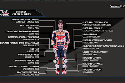 Pedrosa: Die Liste der Verletzungen ist lange 