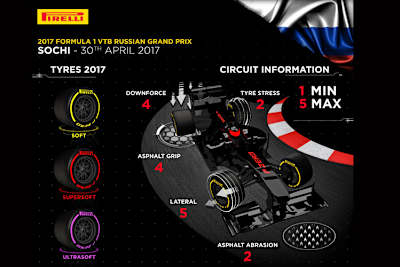 Die Anforderungen an die Reifen halten sich in Grenzen