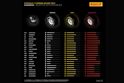 Diese Reifen wählten die Formel-1-Stars für das dritte Saisonrennen in China