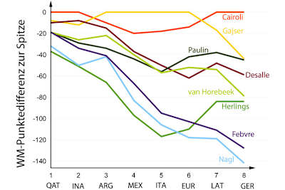 Die bisherige Saison im Überblick: Jeffrey Herlings (grüne Linie) konnte seinen Punkterückstand auf Tim Gajser und Antonio Cairoli nachhaltig verkürzen