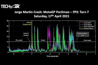 Die Airbag-Daten von Jorge Martins FP3-Sturz in Portimão