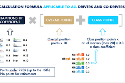 FIA Global Rally Ranking