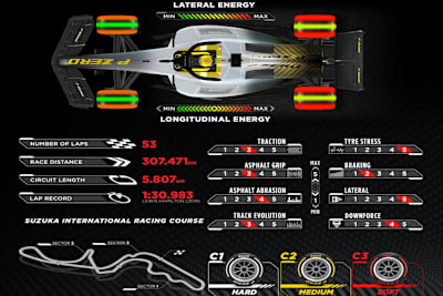 Pirelli tritt in Japan mit den härtesten Reifenmischungen an
