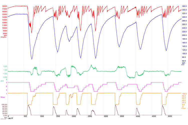 Mit solchen Kurven arbeiten die Formel-1-Ingenieure