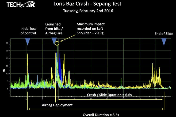 Bei Baz' Sturz wirkte eine Kraft von 29,9g auf seine linke Schulter
