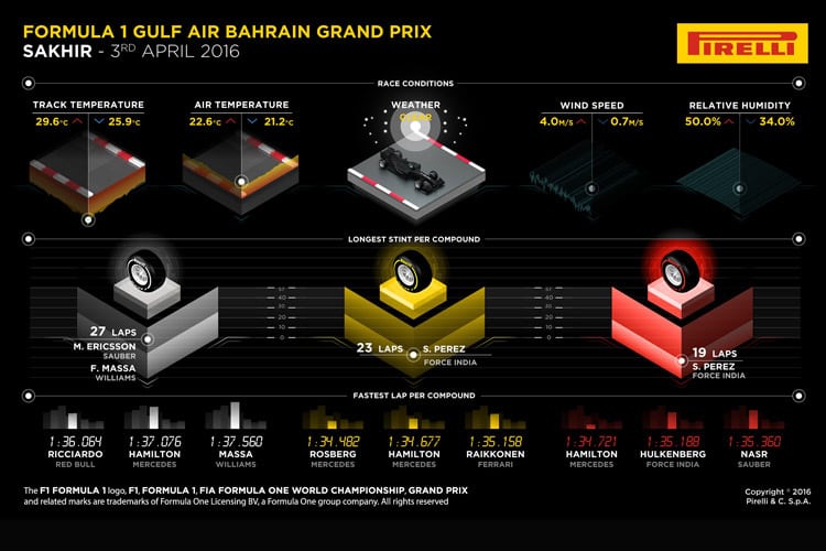 Daniel Ricciardo war auf der Medium-Mischung der Schnellste, Nico Rosberg auf den weichen Reifen und Lewis Hamilton auf den extra-weichen Walzen 