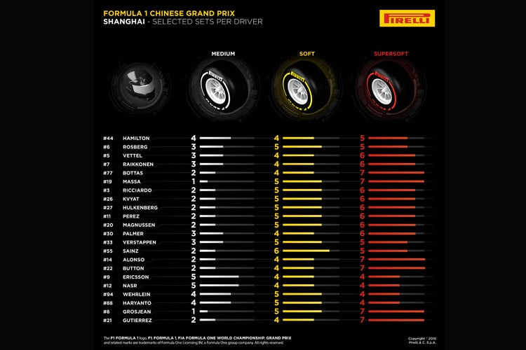 Diese Reifen wählten die Formel-1-Stars für das dritte Saisonrennen in China