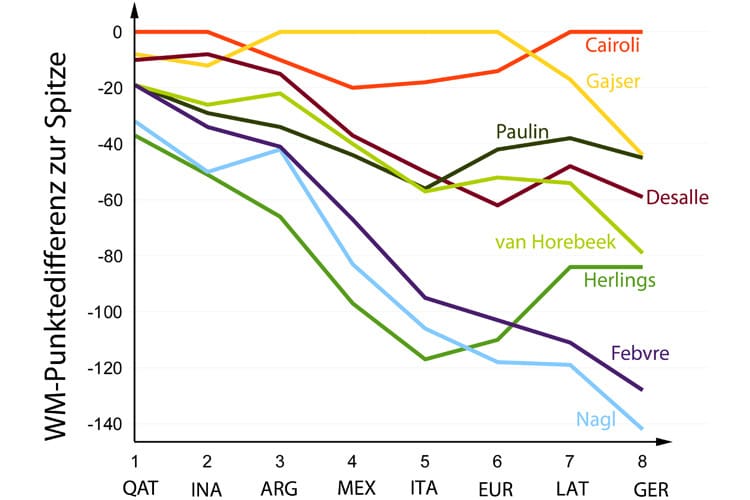 Die bisherige Saison im Überblick: Jeffrey Herlings (grüne Linie) konnte seinen Punkterückstand auf Tim Gajser und Antonio Cairoli nachhaltig verkürzen