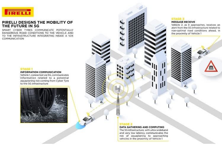 Pirelli Cyber Tyres: Der Reifen denkt mit, passt die Fahrzeug-Elektronik an die Strassenverhältnisse an und warnt andere Verkehrsteilnehmer