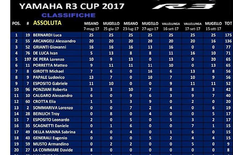 Ergebnisse aus Italien