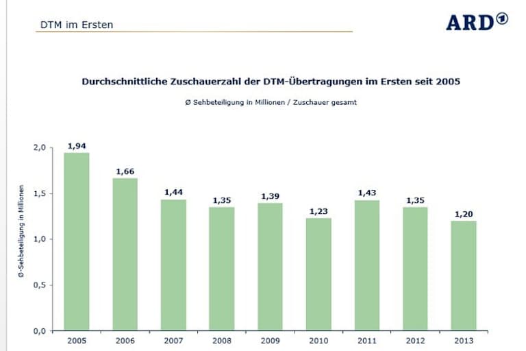 Die TV-Zahlen bis 2013