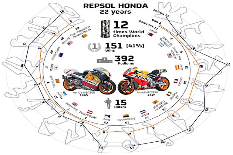 In 365 Rennen feierte Repsol-Honda 151 Siege