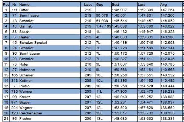 Hockenheim 2014, der Endstand nach 1000 Kilometer