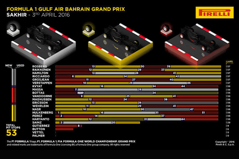 Die Formel-1-Teams setzten auf die unterschiedlichsten Strategien