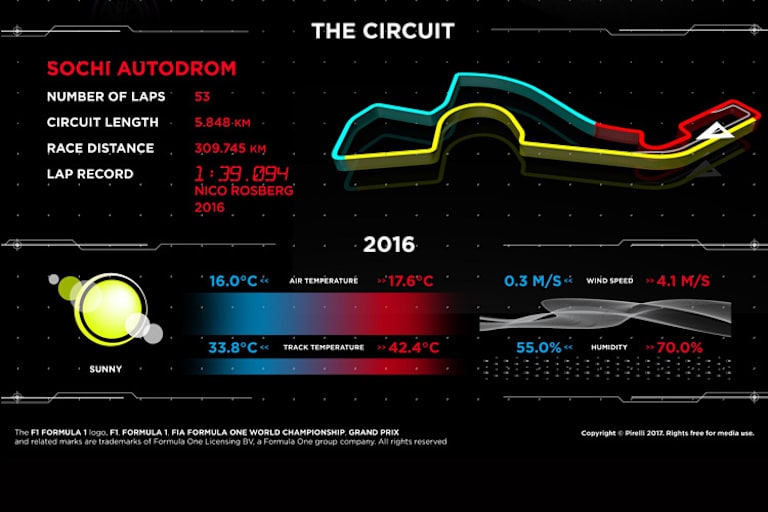 Aufgrund der milden Witterung ist der hitzebedingte Leistungsabfall vergleichsweise niedrig