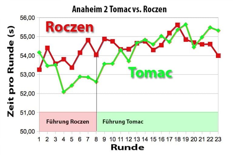 In der Anfangsphase des Rennens legte Sieger Tomac einen Spurt ein