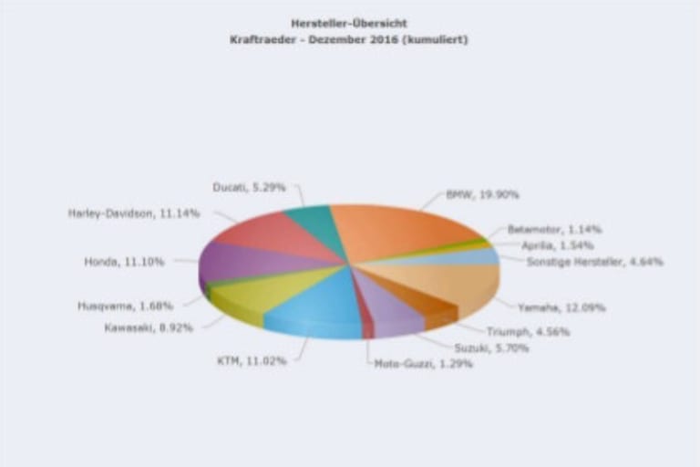Marktanteile der Hersteller