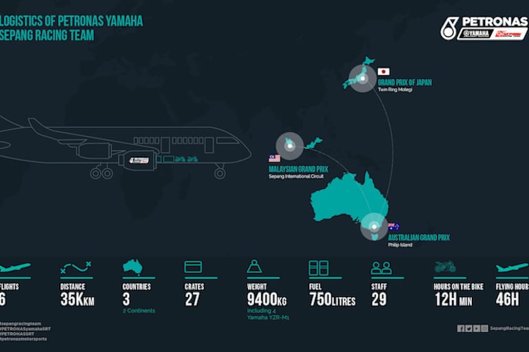 29 Teammitglieder und 9,4 Tonnen Material müssen an die Rennstrecken geschafft werden